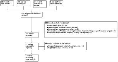 Pure Tone Audiometry and Hearing Loss in Alzheimer's Disease: A Meta-Analysis